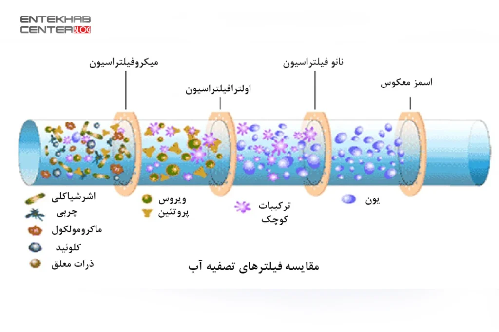 انواع فیلتر های دستگاه تصفیه آب